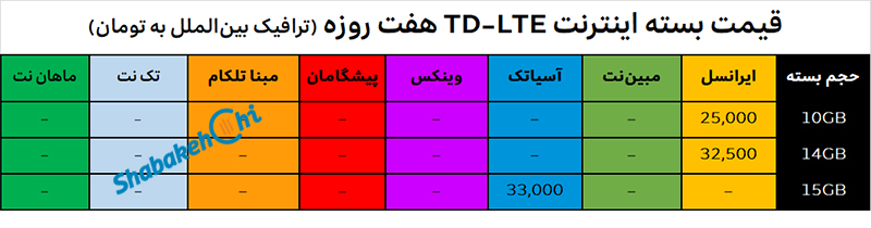 قیمت بسته اینترنت TDLTE هفت روزه
