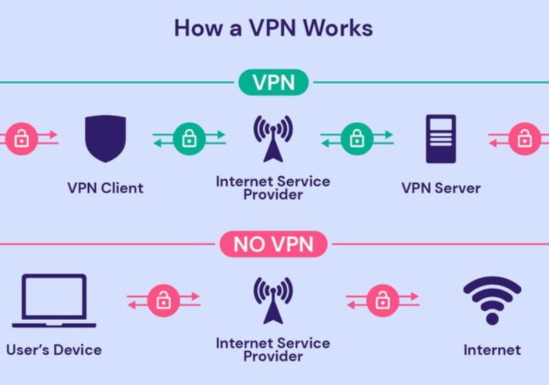 VPN چگونه کار می‌کند