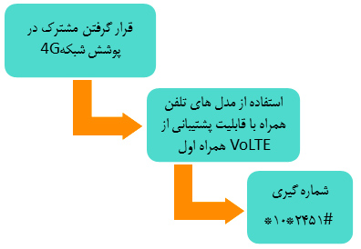 چگونه VoLTE همراه اول را فعال کنیم؟