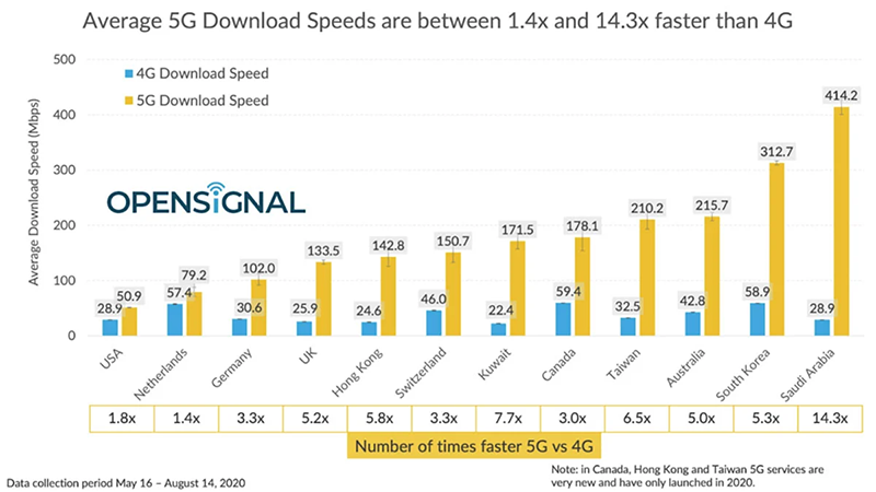 مقایسه سرعت 4G و 5g