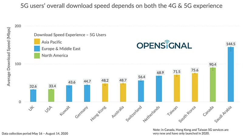 سرعت اینترنت 5G