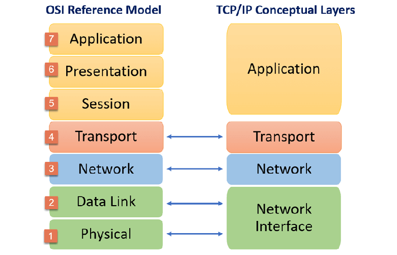 تفاوت مدل شبکه OSI با TCP/IP