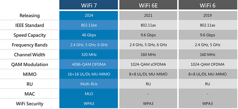 تفاوت وای فای ۷ با وای فای ۶