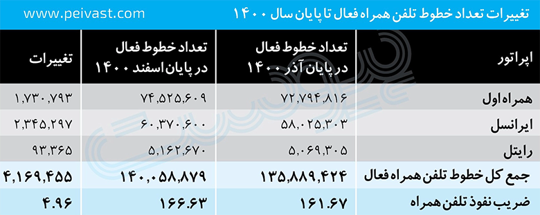 وضعیت اینترنت باندپهن در ایران