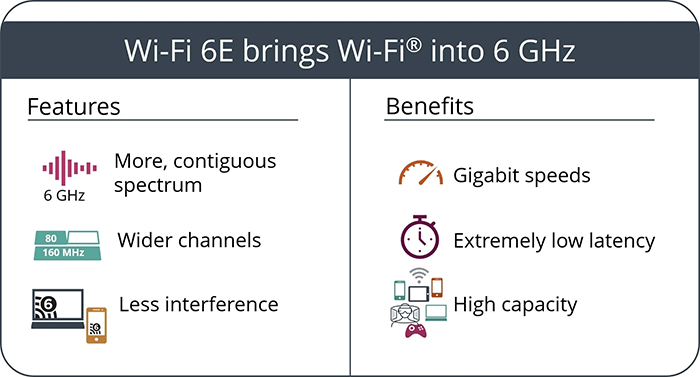 تفاوت Wi-Fi 6 و Wi-Fi 6E