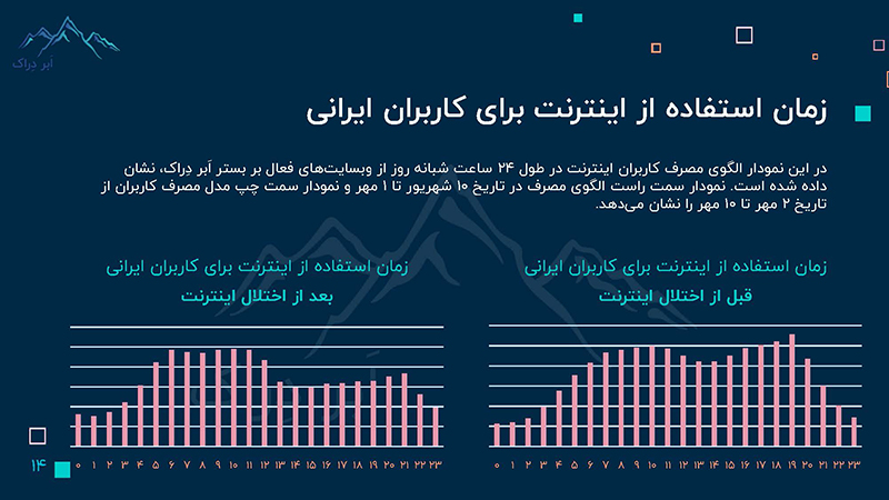 تغییر رفتار اینترنت برای کاربران ایرانی