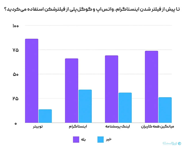 میزان استفاده از فیلترشکن