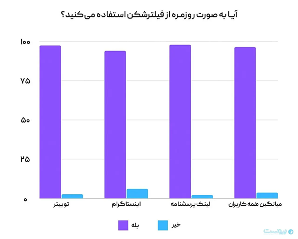 میزان استفاده از فیلترشکن