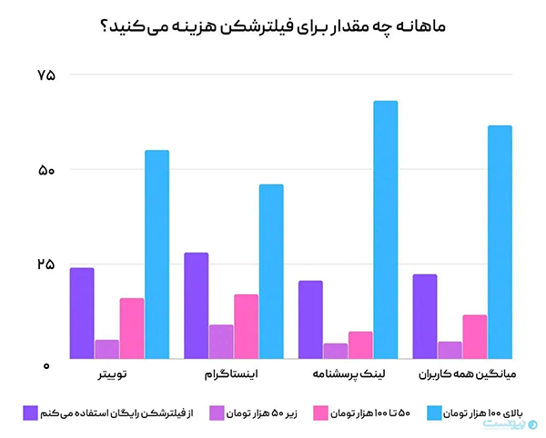 میزان استفاده از فیلترشکن