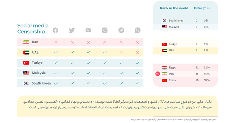 محدودیت اینترنت ایران