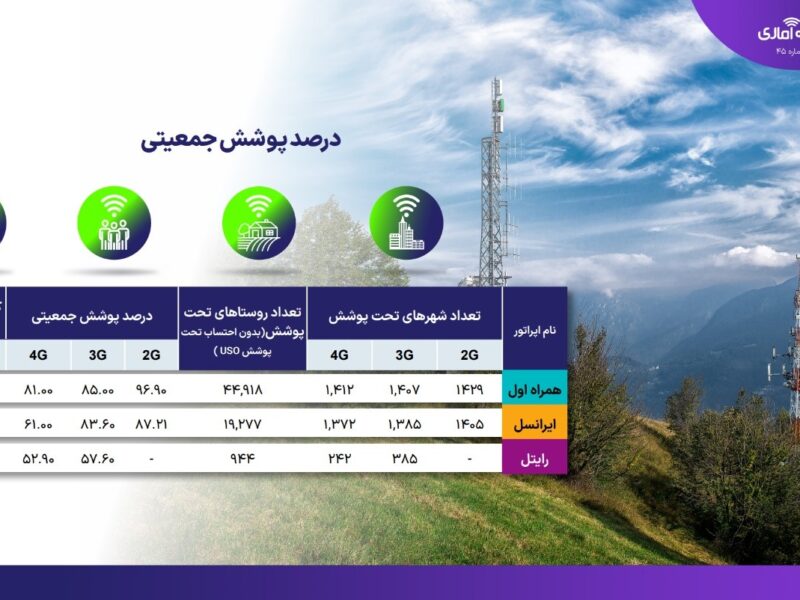 سهم اپراتورهای موبایل ایران