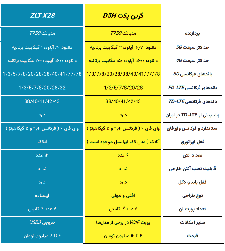 جدول مقایسه مودم‌های گرین‌پکت D5H و ZLT X28