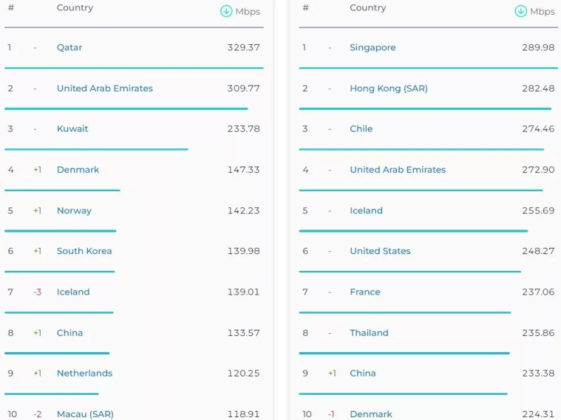 رتبه‌بندی کشورهای جهان در اینترنت