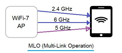 Multi-Link Operation 
