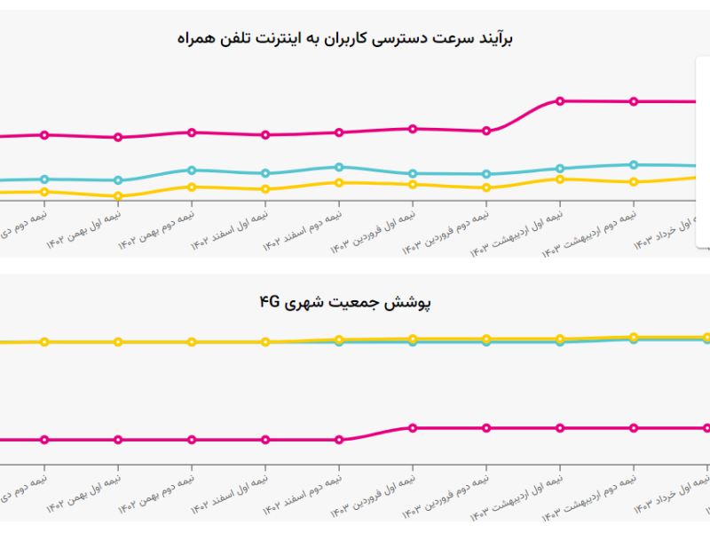 ایرانسل سریعتر از همراه اول