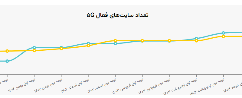 سایت نسل پنج
