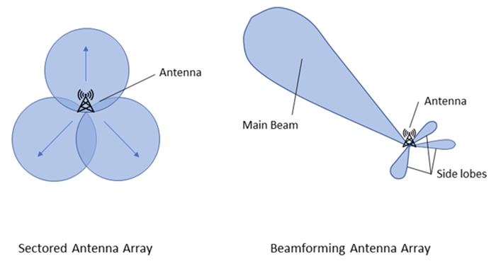 Beamforming چیست