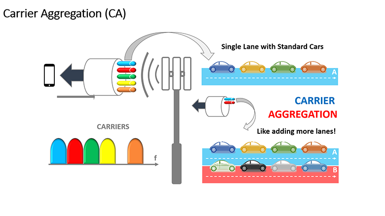 CA یا Carrier Aggregation