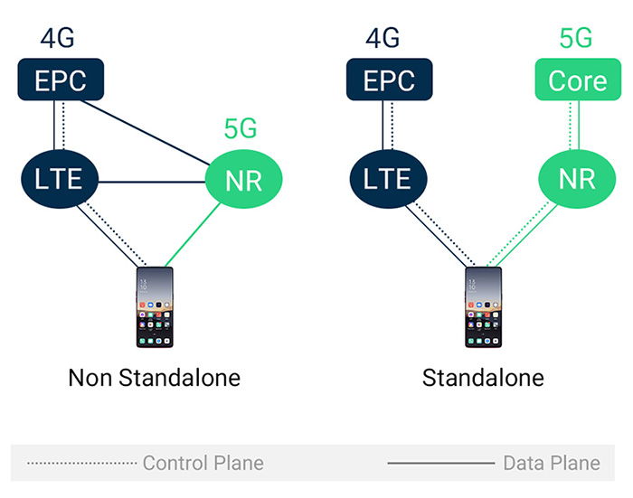 معماری پیاده سازی 5G