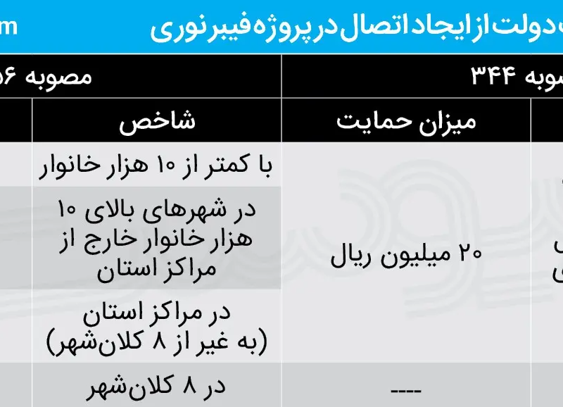 حمایت از فیبر نوری