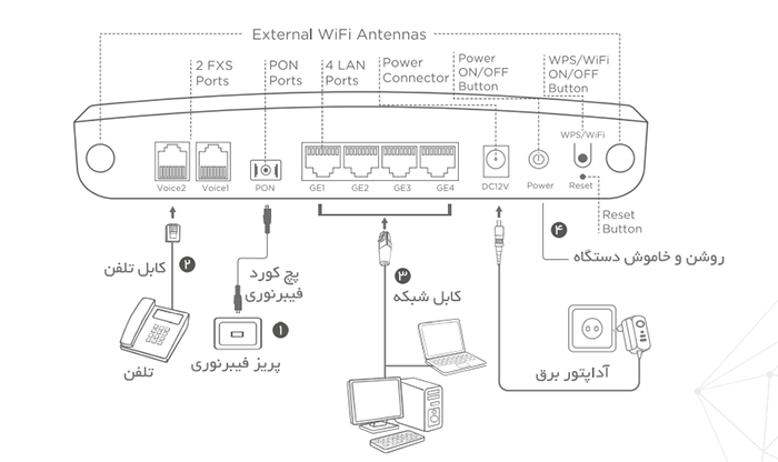 درگاه‌های یوتل ۵۴۰۰