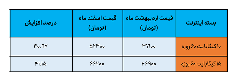 قیمت اینترنت سامانتل ۲ ماهه