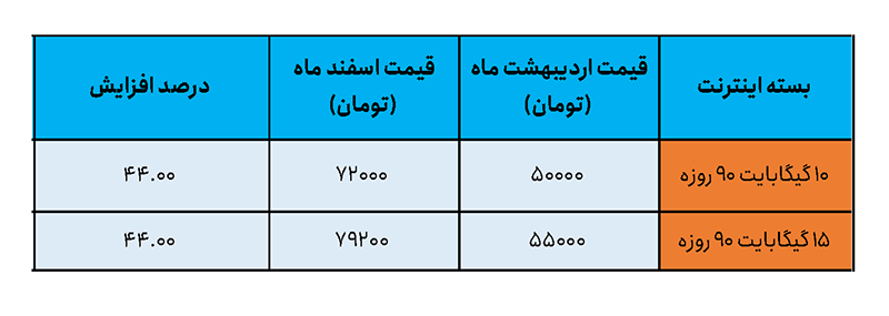 بسته سه ماهه سامانتل