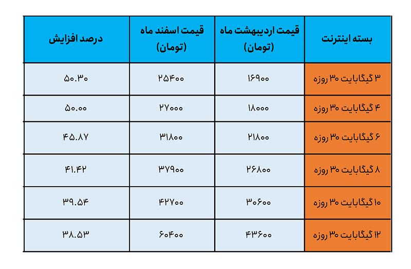 افزایش قیمت بسته‌های اینترنت یک ماهه سامانتل