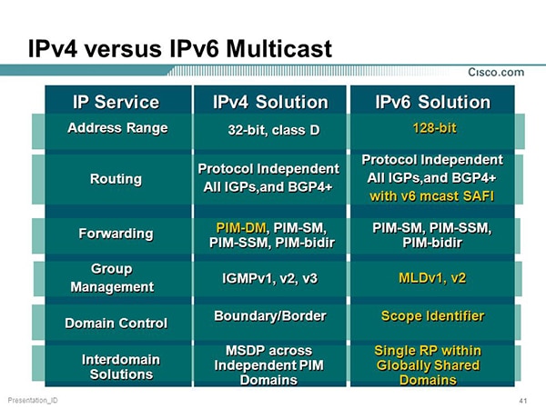از TCP/IP تا IPv6