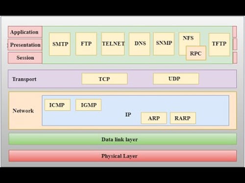 معماری لایه ای TCP/IP