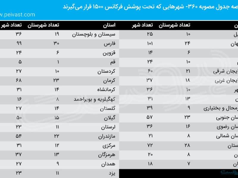 جدول شهرهای دارای فرکانس ۱۵۰۰ مگاهرتز