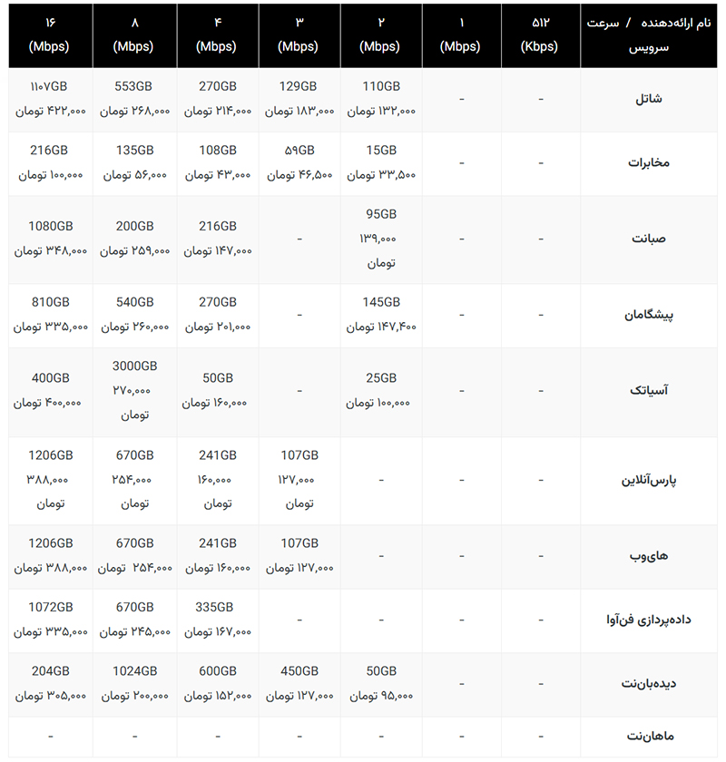 خرید بسته اینترنت وای فای adsl