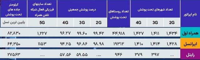سایتهای 5G ایرانسل و همراه اول و رایتل