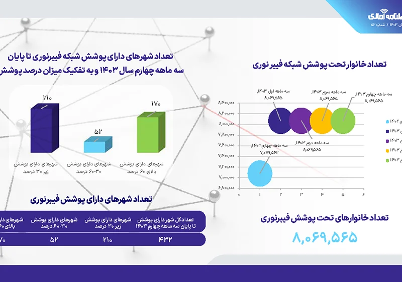 آمار پوشش فیبر نوری زمستان ۱۴۰۳
