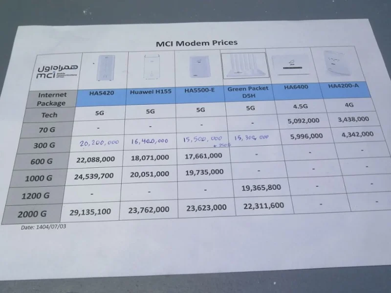 فهرست مودمها و بستههای اینترنت همراهشان در نمایشگاه الکامپ