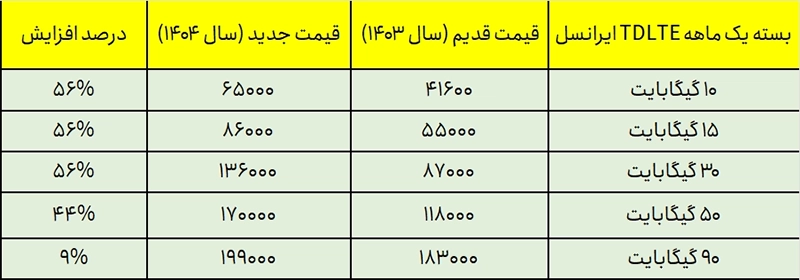 قیمتهای جدید بستههای TDLTE ایرانسل