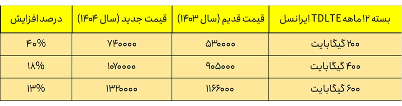 قیمت جدید بستههای TDLTE ایرانسل یک ساله