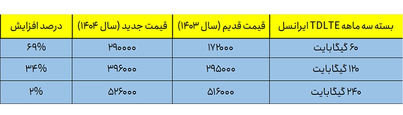 قیمتهای جدید بستههای TDLTE سه ماهه ایرانسل