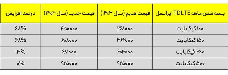 قیمت بستههای ۶ ماهه TDLTE ایرانسل