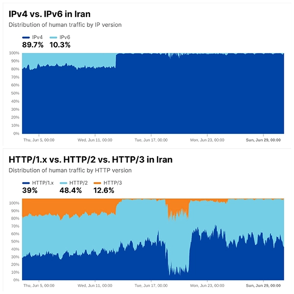 اختلال اینترنت ایران ۱۰ تیر ماه