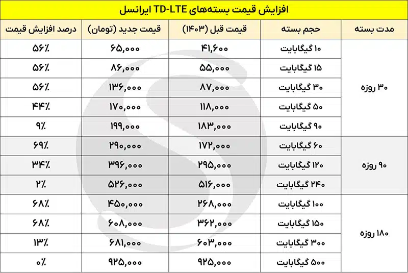 جدول گرانی نت TDLTE ایرانسل