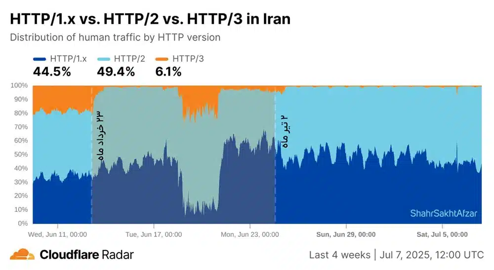 ترافیک پروتکل HTTP/3