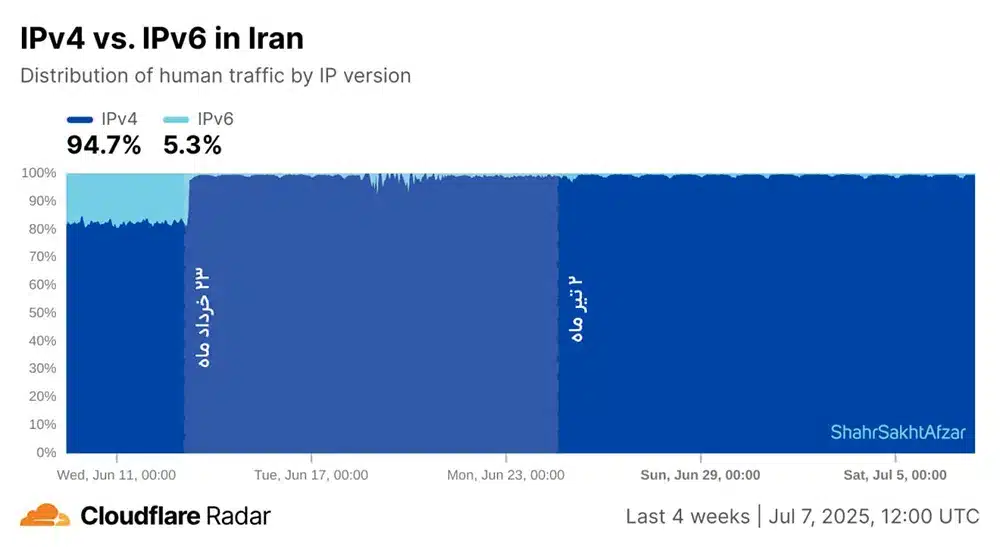 ترافیک IPv6 اینترنت ایران
