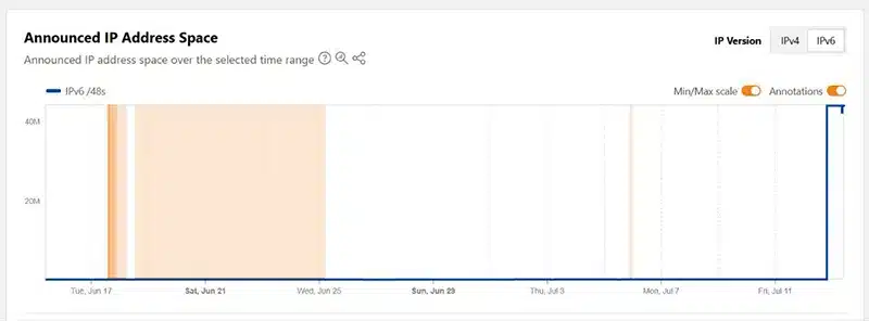 گزارش کلادفلر برای IPv6