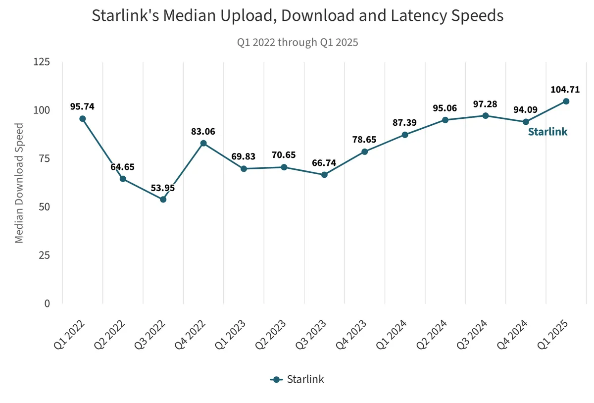 میانه سرعت دانلود کاربران استارلینک