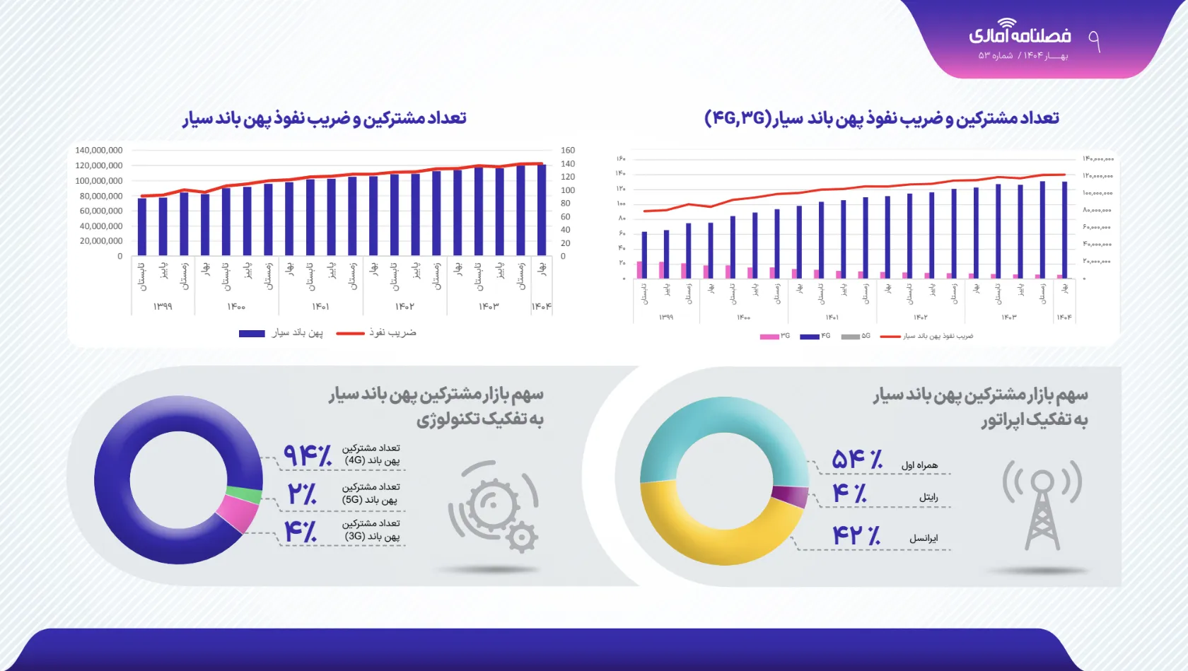 آمار کاربران اینترنت ایران در بهار ۱۴۰۴