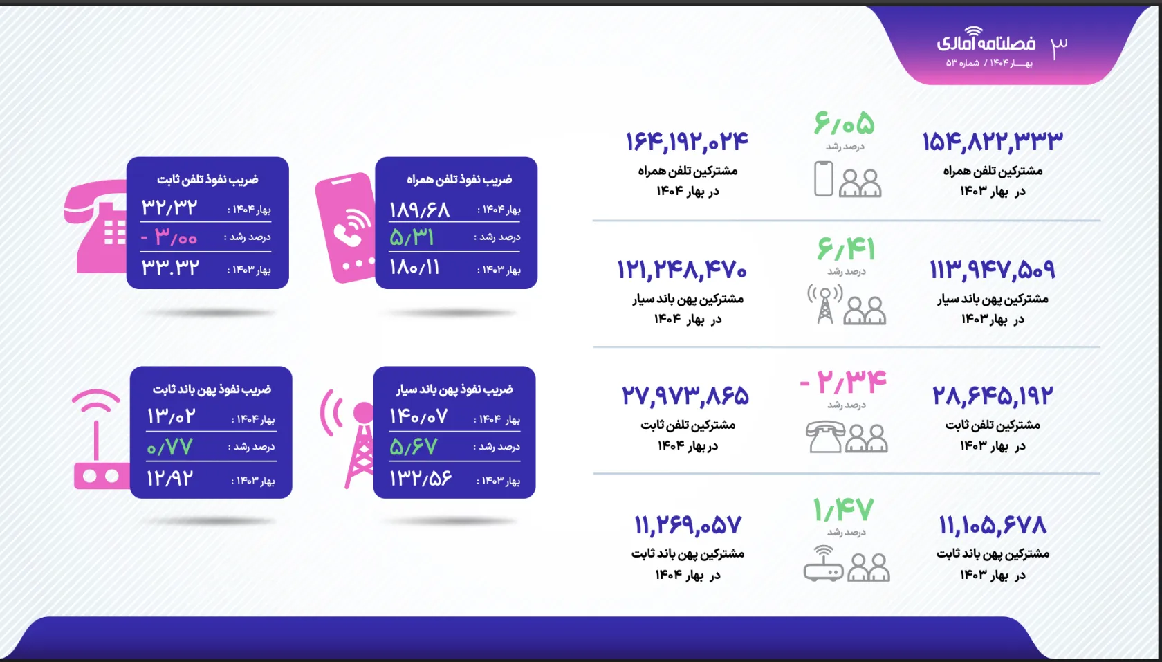 تعداد مشترکان 4G و 5G ایران
