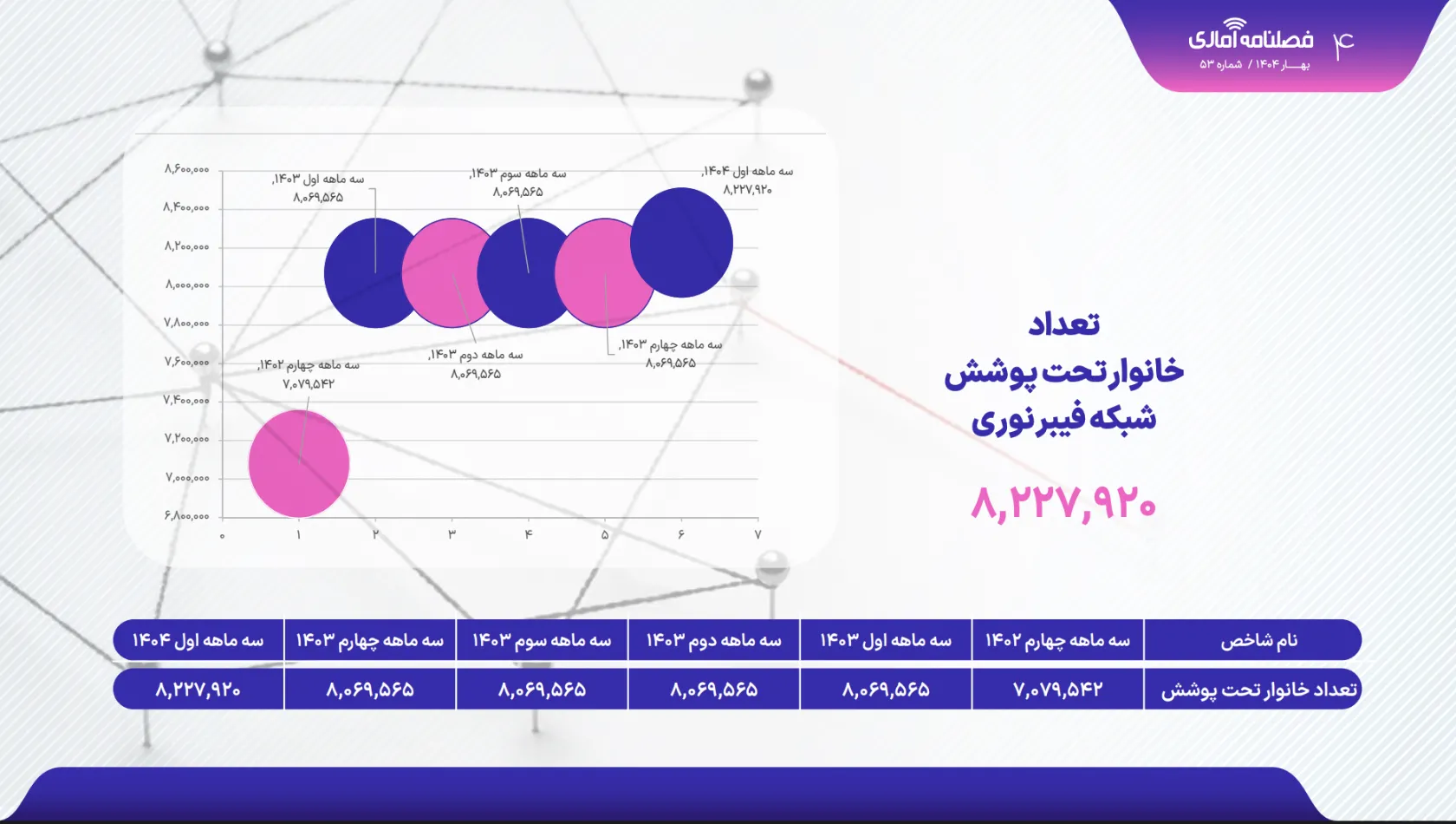 آمار پوشش دهی خانوار فیبر نوری در ایران