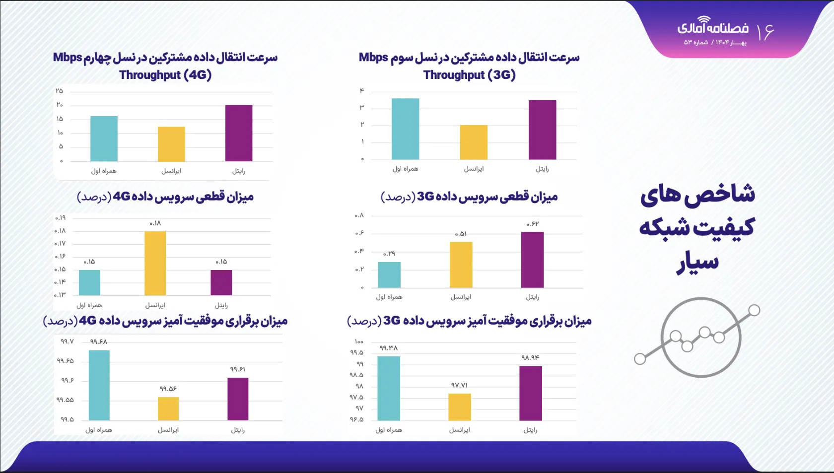 آمار کیفیت سرعت شبکه ایران در بهار ۱۴۰۴
