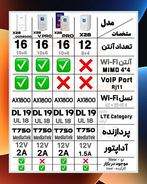 مقایسه انواع مودم X28 در یک نگاه